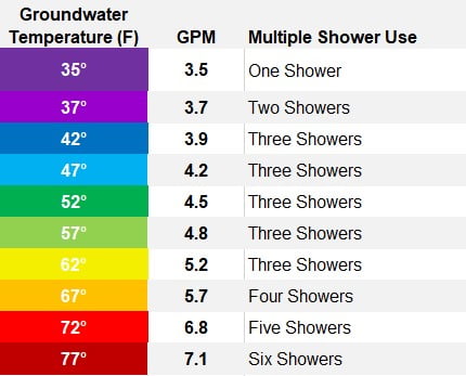 groundwater temperature chart for propane tankless water heaters