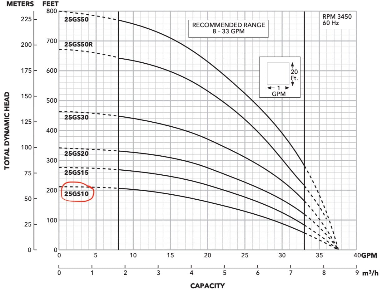 sump pump flow rate chart